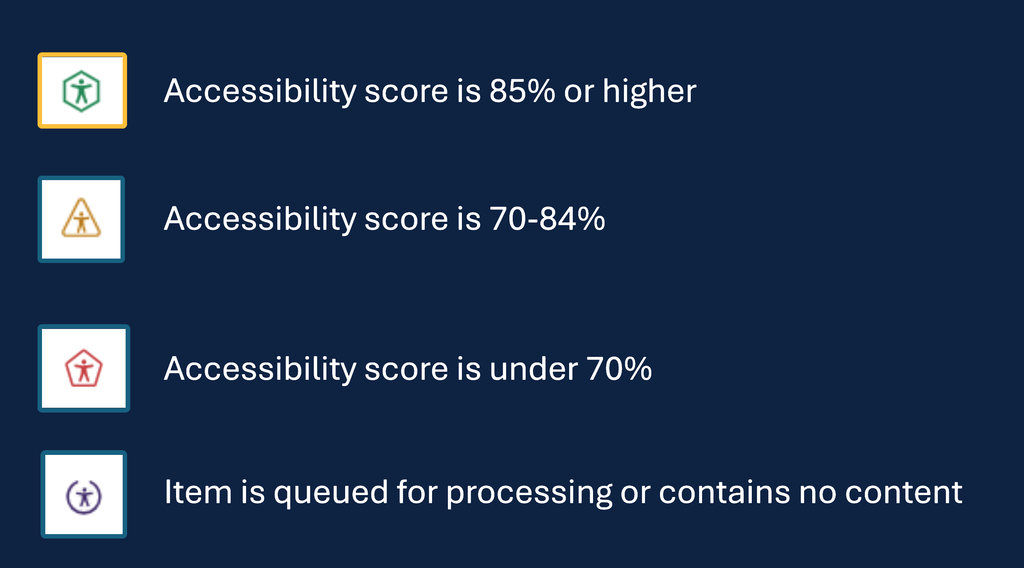 YuJa Panorama instructor accessibility icons: Green indicates an accessibility score of 85% or higher; yellow indicates 70–84%; red indicates below 70%; and purple indicates an item queued for processing or containing no content.